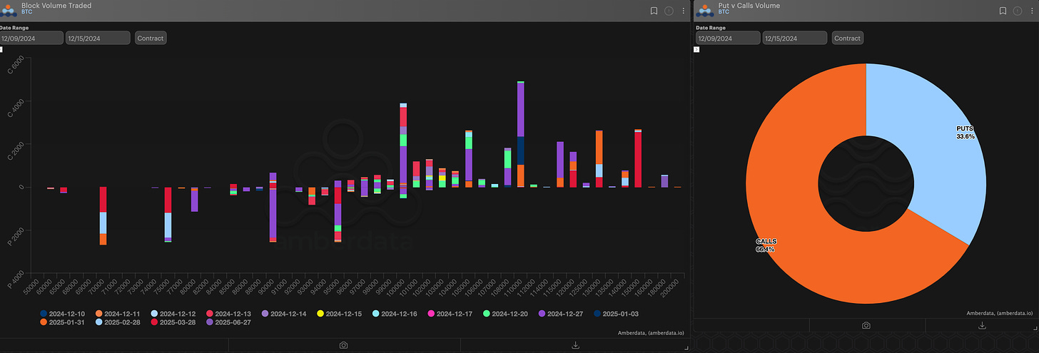 Bitcoin BTC AD Derivatives block volume traded and puts vs calls volume