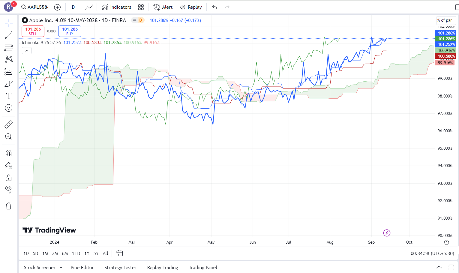 Ichimoku Cloud