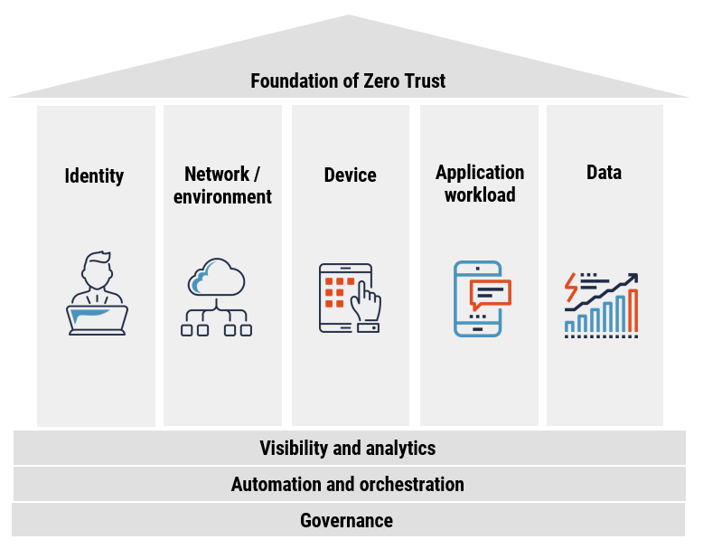 Foundation of Zero Trust Security Model 