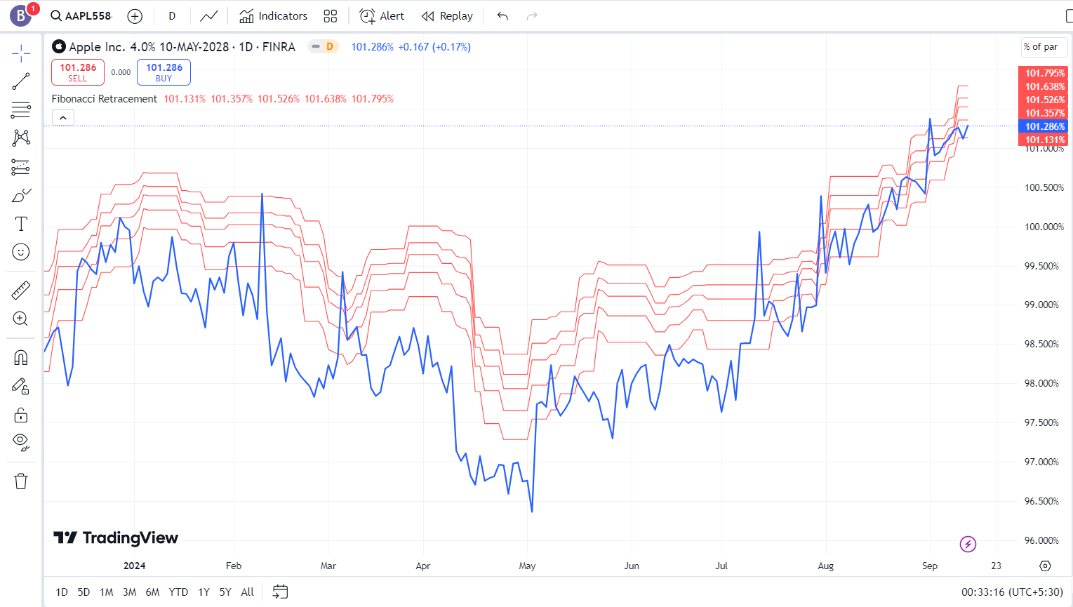  Fibonacci Retracement