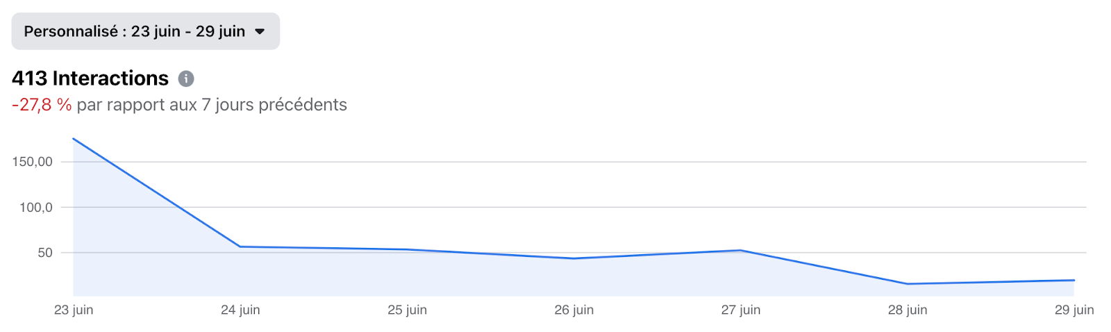 Graphique des interactions d'une page sur 7 jours