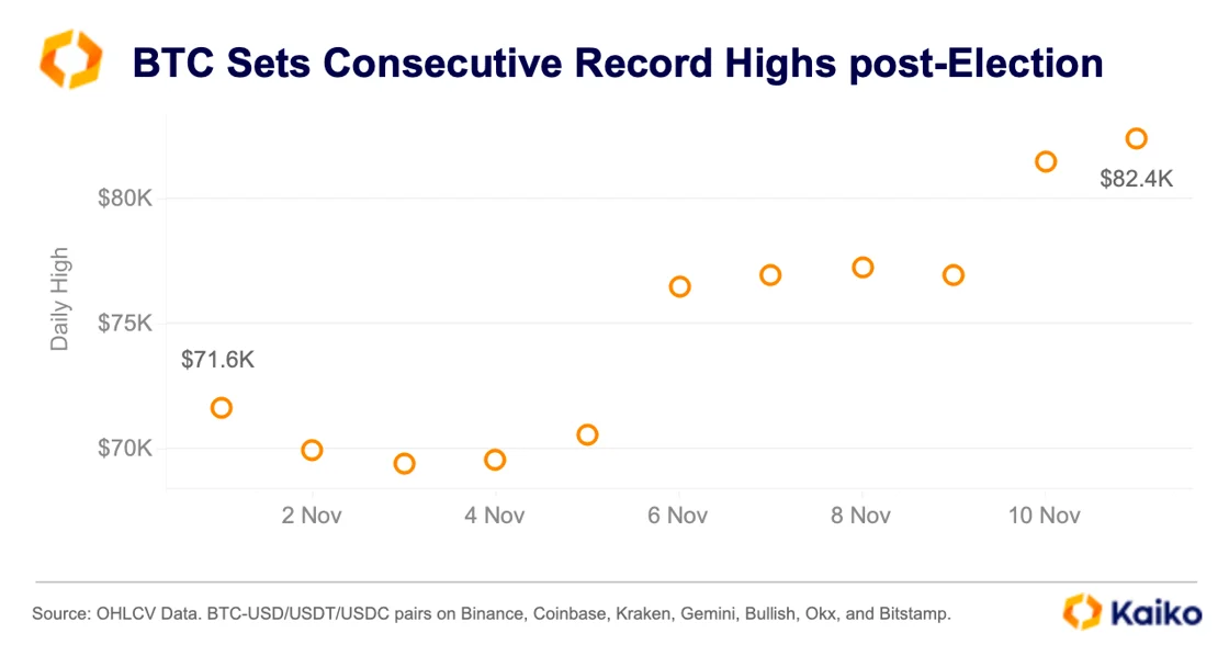 BTC record highs post election chart from Kaiko