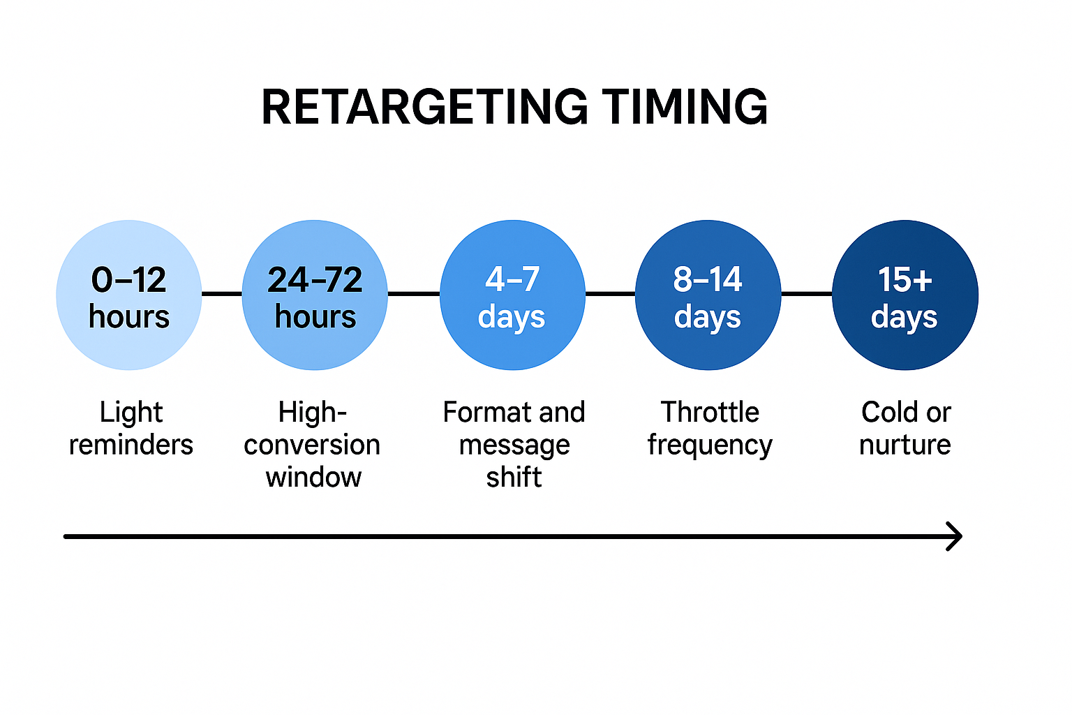 Horizontal timeline infographic showing 5 retargeting phases from 0–12 hours to 15+ days with strategy notes below each stage