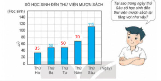 BÀI 50: BIỂU ĐỒ CỘT