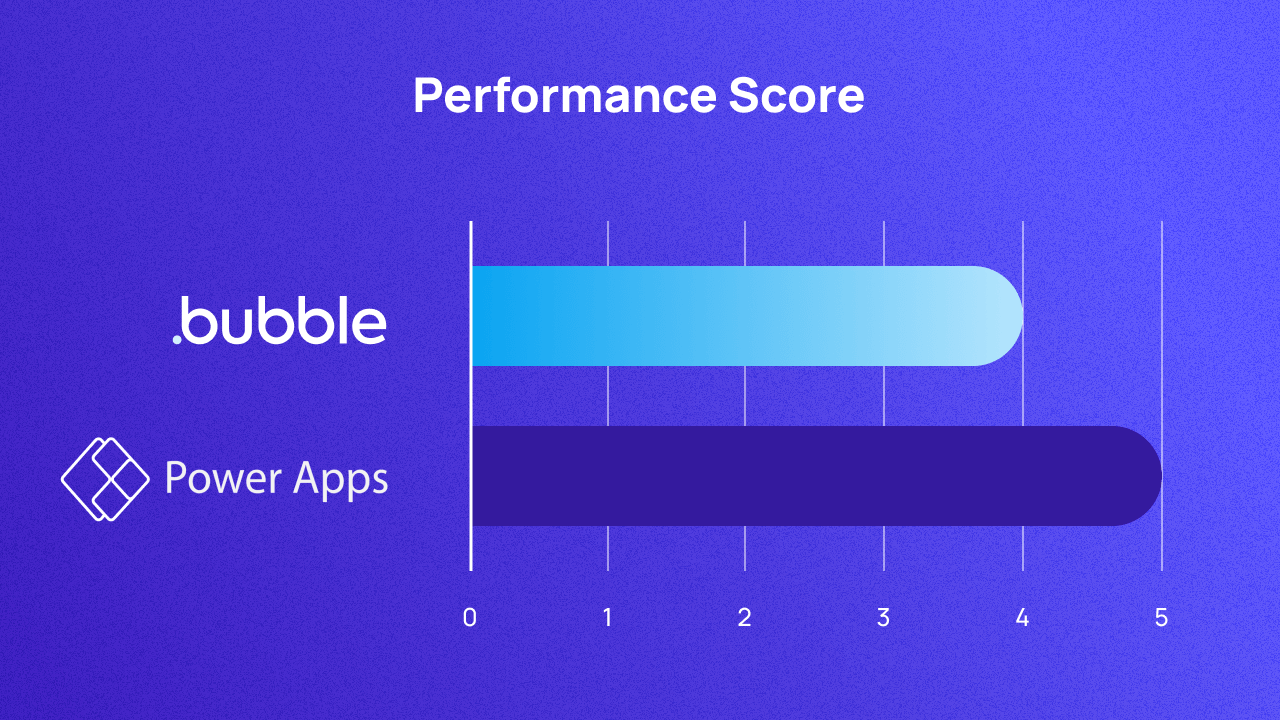 A graph scoring Bubble and Power Apps on performance out of 5. They score 4 and 5 respectively.