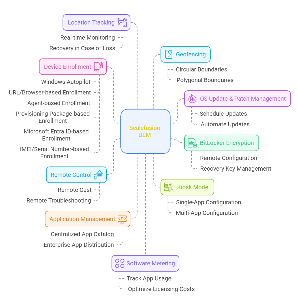 Windows Unified Endpoint Management (UEM)