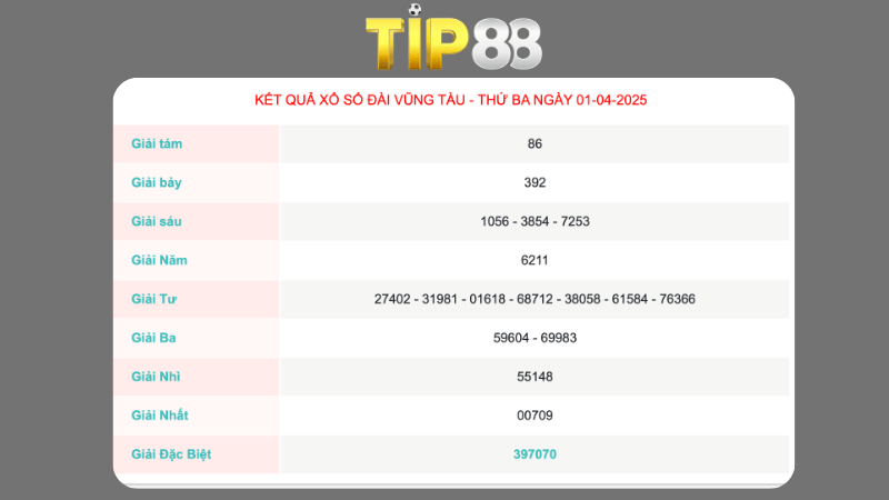 Kết quả xổ số Vũng Tàu ngày 01/04/2025