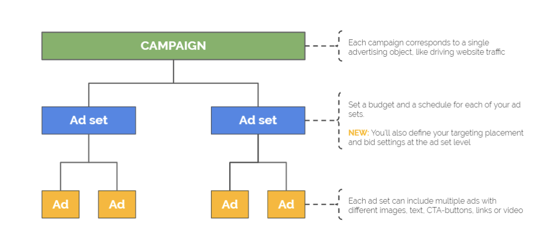 Facebook ads formats