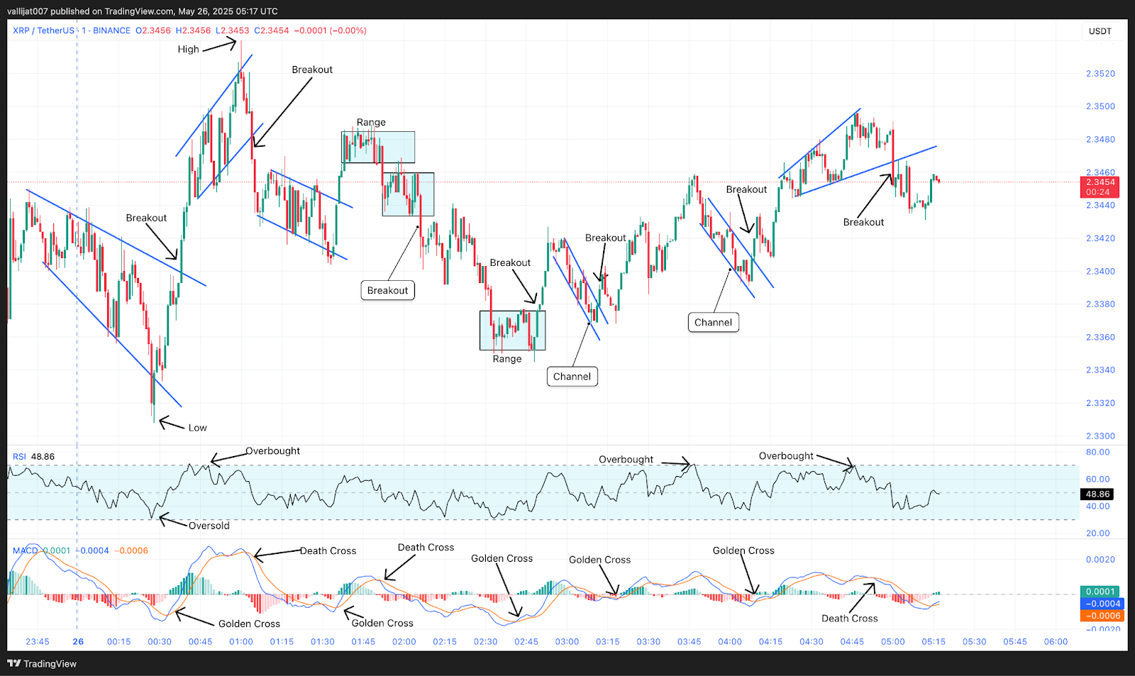 Chart 12: XRP/USDT M1 Chart, Analysed by vallijat007, published on TradingView, May 26, 2025
XRP price