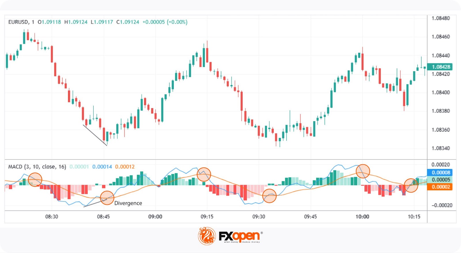 What Indicators Do Traders Use for Scalping?