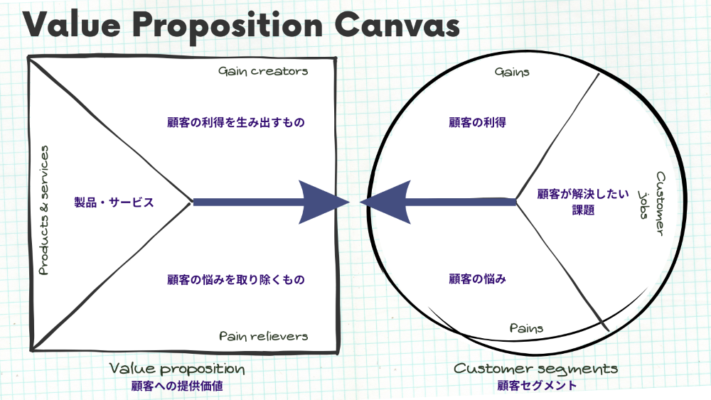 Value Proposition Canvas