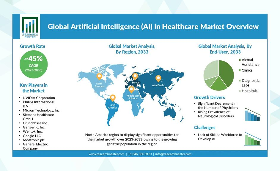 AI in Healthcare Market Stat