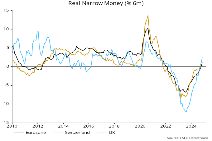 Chart 3 showing Real Narrow Money (% 6m)