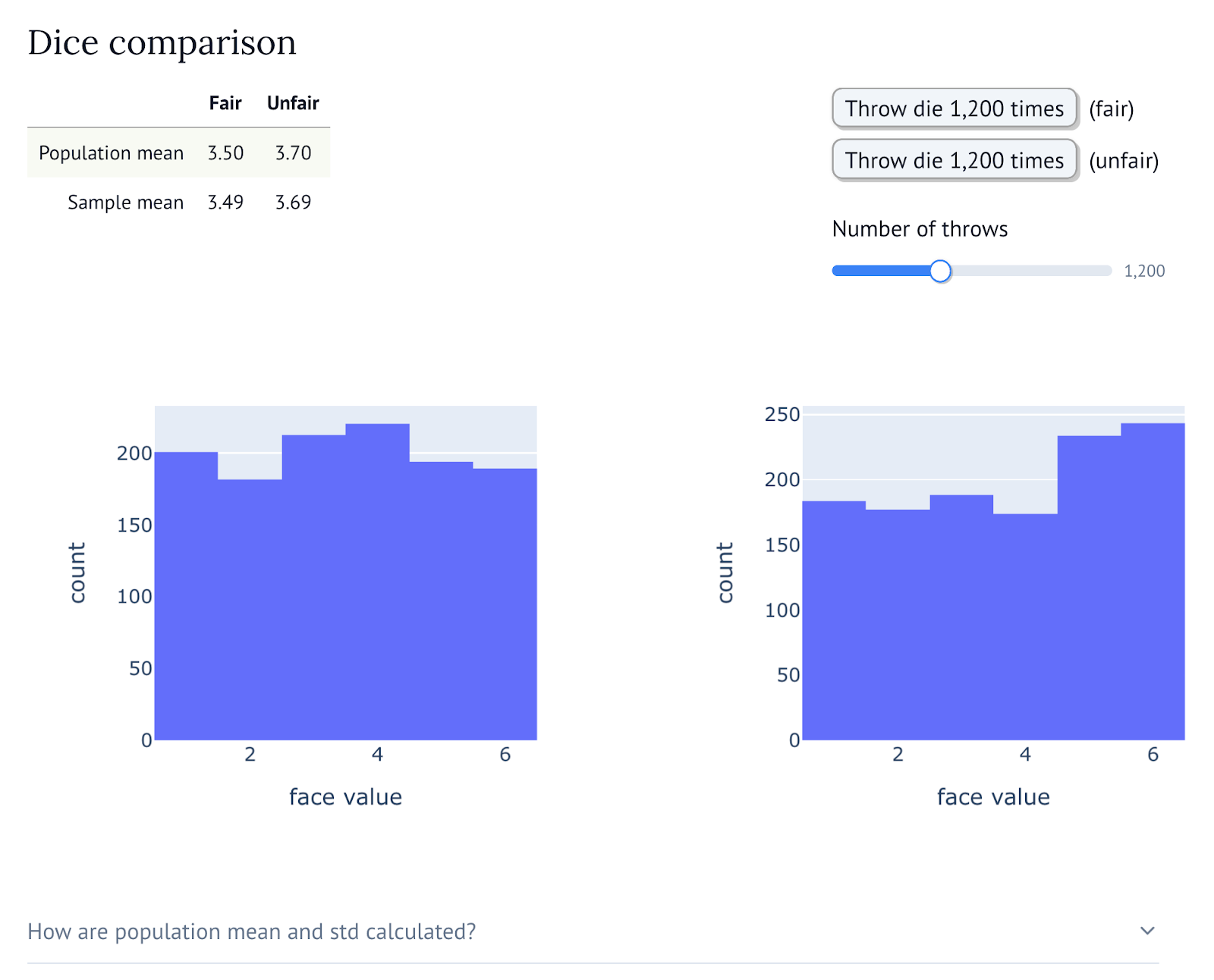 A screenshot from the marimo notebook described in the article, showing an experiment called "Dice comparison". A table shows mean and standard deviation values for a Fair and an Unfair die, while on the top right two buttons allow to throw either a fair or an unfair die 1200 times and a scroller below them allows to choose the number of throws. Below, two histograms are shown comparing the distributions of the throws for, respectively, the fair (left) and unfair (right) die