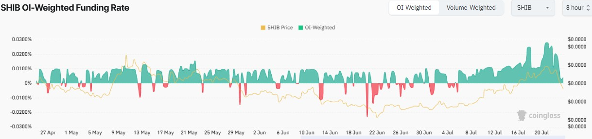 SHIB OI-Weighted Funding Rate