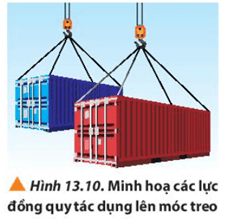 BÀI 13 TỔNG HỢP LỰC – PHÂN TÍCH LỰCMở rộng: Ngày 23/03/2021, siêu tàu Ever Given bị mắc kẹt khi di chuyển qua kênh đào Suez. Sự cố đã làm tê liệt tuyến giao thông huyết mạch này theo cả hai hướng. Ngày 29/03/2021, con tàu đã được giải cứu thành công nhờ các tàu kéo hạng nặng (Hình 13.1). Tại sao các tàu kéo chuyển động lệch phương với nhau nhưng vẫn kéo được tàu Ever Given khỏi điểm mắc kẹt? Đáp án chuẩn: Vì khi hai lực  cùng tác dụng đồng thời ta sẽ thu được hợp lực của hai lực này, có tác dụng giống hệt như chúng và theo một hướng xác định.1. Moment lực – Moment ngẫu lựcCâu 1: Quan sát Hình 13.2, nêu ra những lực tác dụng lên từng vật chuyển động.Đáp án chuẩn: a) Hình 1: trọng lực và lực căng dây b) Hình 2: lực đẩy và lực kéo c) Hình 3: có trọng lực và lực căng dây tác dụng lên quả nặng.Câu 2: Em có nhận xét gì về lực tổng hợp nếu sau khi dùng quy tắc đa giác lực thì các lực thành phần tạo thành một đa giác kín.Đáp án chuẩn: Lực tổng hợp là một lực thay thế các lực tác dụng đồng thời vào cùng một vật, có tác dụng giống hệt các lực ấy.Câu 3: Hãy chọn một trường hợp trong các trường hợp ở hình 13.2 để xác định lực tổng hợp tác dụng lên vật.Đáp án chuẩn: Câu 4: Quan sát Hình 13.7 và thực hiện các yêu cầu sau:a) Xác định hướng của lực ma sát tác dụng lên khối gỗ (Hình 13.7a) và ván trượt (Hình 13.7b).b) Trình bày phương pháp tính toán độ lớn của các lực ma sát này.Đáp án chuẩn: a) b) Độ lớn của các lực thành phần được xác định dựa vào các phép tính hình học.              Câu 5: Một cậu bé đang kéo thùng hàng trên mặt đất bằng sợi dây hợp với phương ngang một góc 300 (Hình 13.9). Hãy tìm độ lớn lực kéo thành phần trên hai phương vuông góc và song song với mặt đất, biết độ lớn lực kéo cậu bé tác dụng lên dây là 12 N. Đáp án chuẩn:- Lực kéo thành phần theo phương vuông góc có độ lớn: 6 N- Lực kéo thành phần theo phương song song với mặt đất:  NCâu 6: Hãy vận dụng quy tắc phân tích lực để giải thích tại sao khi đưa những kiện hàng nặng từ mặt đất lên xe tải, người ta thường dùng mặt phẳng nghiêng có gắn băng tải con lăn để đẩy hàng thay vì khiêng trực tiếp lên xe.Đáp án chuẩn: - Thành phần song song với mặt phẳng nghiêng -  với mặt phẳng nghiêng, thành phần này sẽ triệt tiêu với phản lực Lúc đó ta chỉ cần một lực có độ lớn bằng với độ lớn của lực thành phần song song với mặt phẳng nghiêng, ngược chiều với lực thành phần đó là có thể đẩy vật lên trên xe tải.2.Thí nghiệm tổng hợp lực