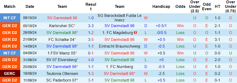 Thống kê 10 trận gần nhất của Darmstadt