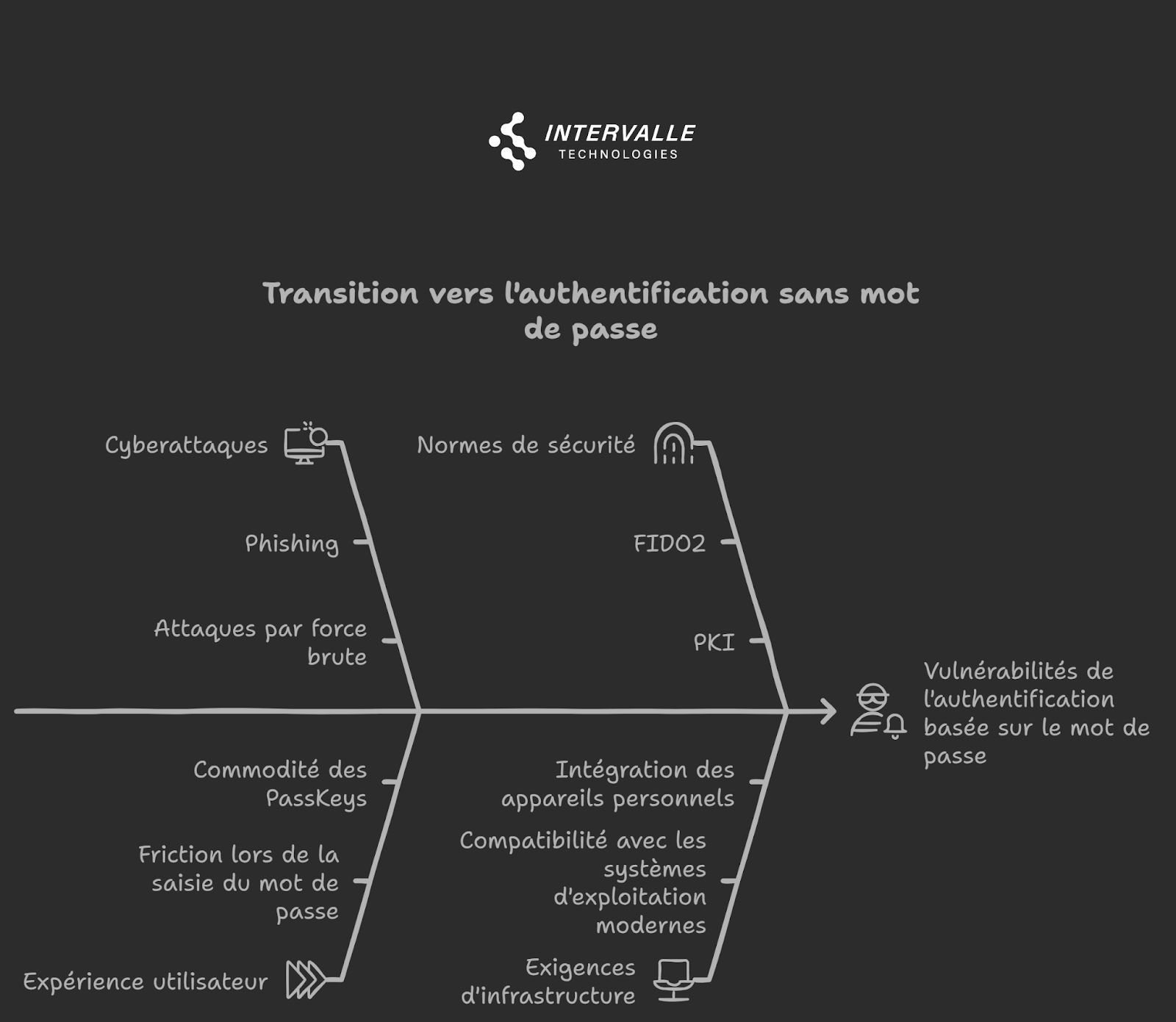 Diagramme en arête de poisson (Ishikawa) illustrant la transition vers l'authentification sans mot de passe. Les causes sont divisées en deux branches principales : à gauche les défis actuels (cyberattaques, phishing, attaques par force brute, commodité des PassKeys, friction lors de la saisie, expérience utilisateur) et à droite les solutions (normes de sécurité, FIDO2, PKI, intégration des appareils personnels, compatibilité systèmes, exigences d'infrastructure)