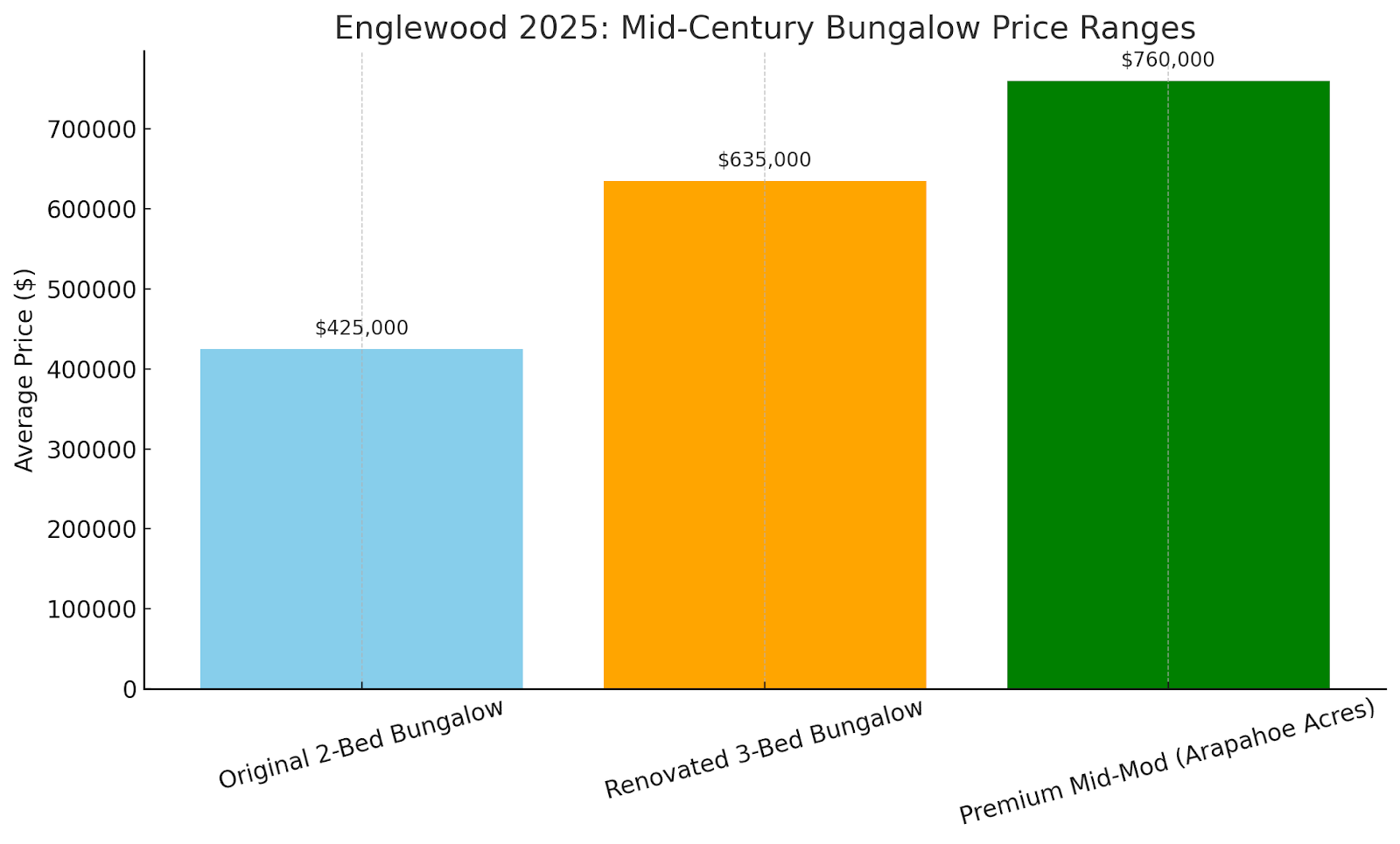 Mid Century Bungalow Price Ranges in Englewood