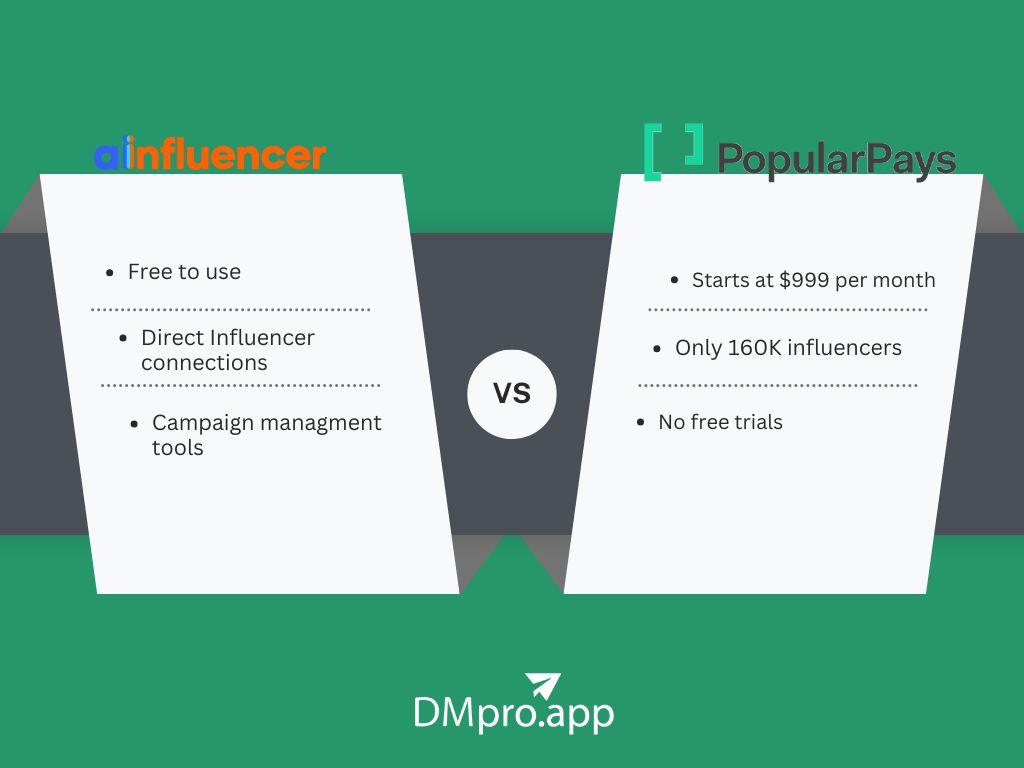 A comparison of the main features of Ainfluencer and Popular Pays