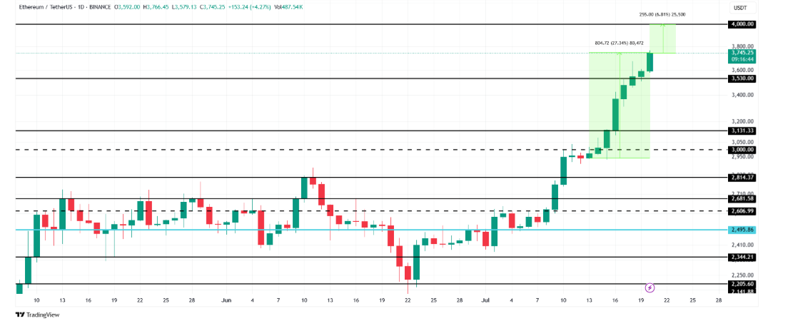 Analisi Prezzo Ethereum – Fonte: TradingView