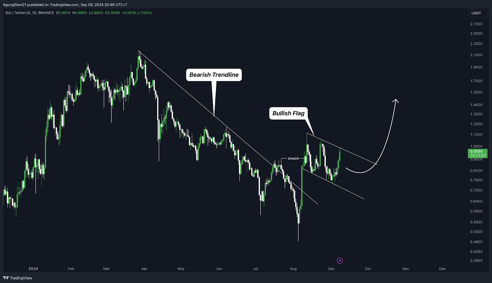 Weekly Crypto Market Outlook (9 September 2024) Shiba Inu Akan Kembali Pump!