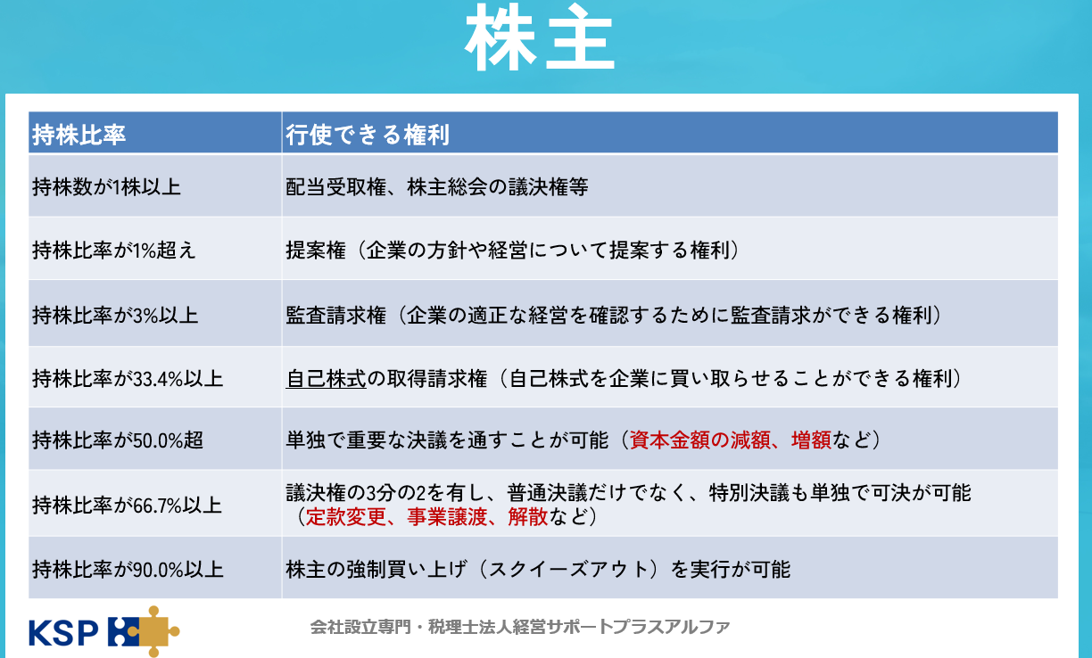  株主の出資比率による権限