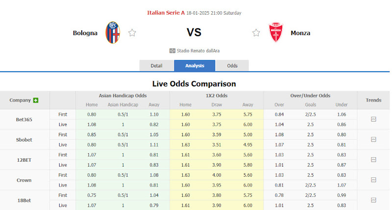 Dự đoán tỷ lệ bóng đá, soi kèo Bologna vs Monza