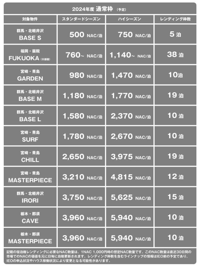 宿泊券レンディングに必要なNAC数量