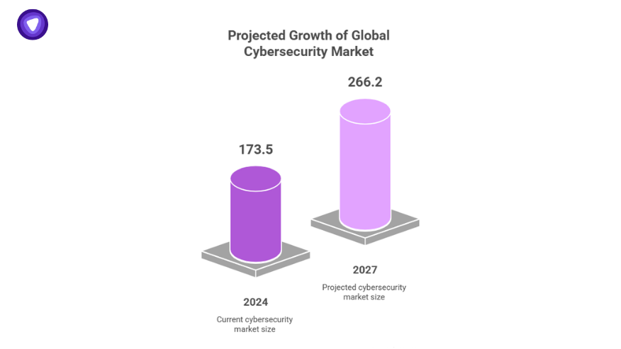 VPN statistics chart showing projected global cybersecurity market growth from 2024 to 2027.