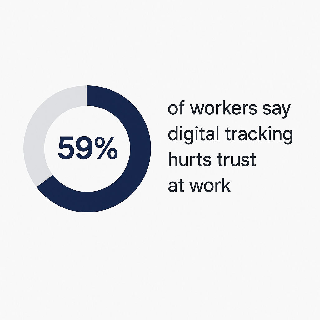 59% of workers say digital tracking hurts trust at work