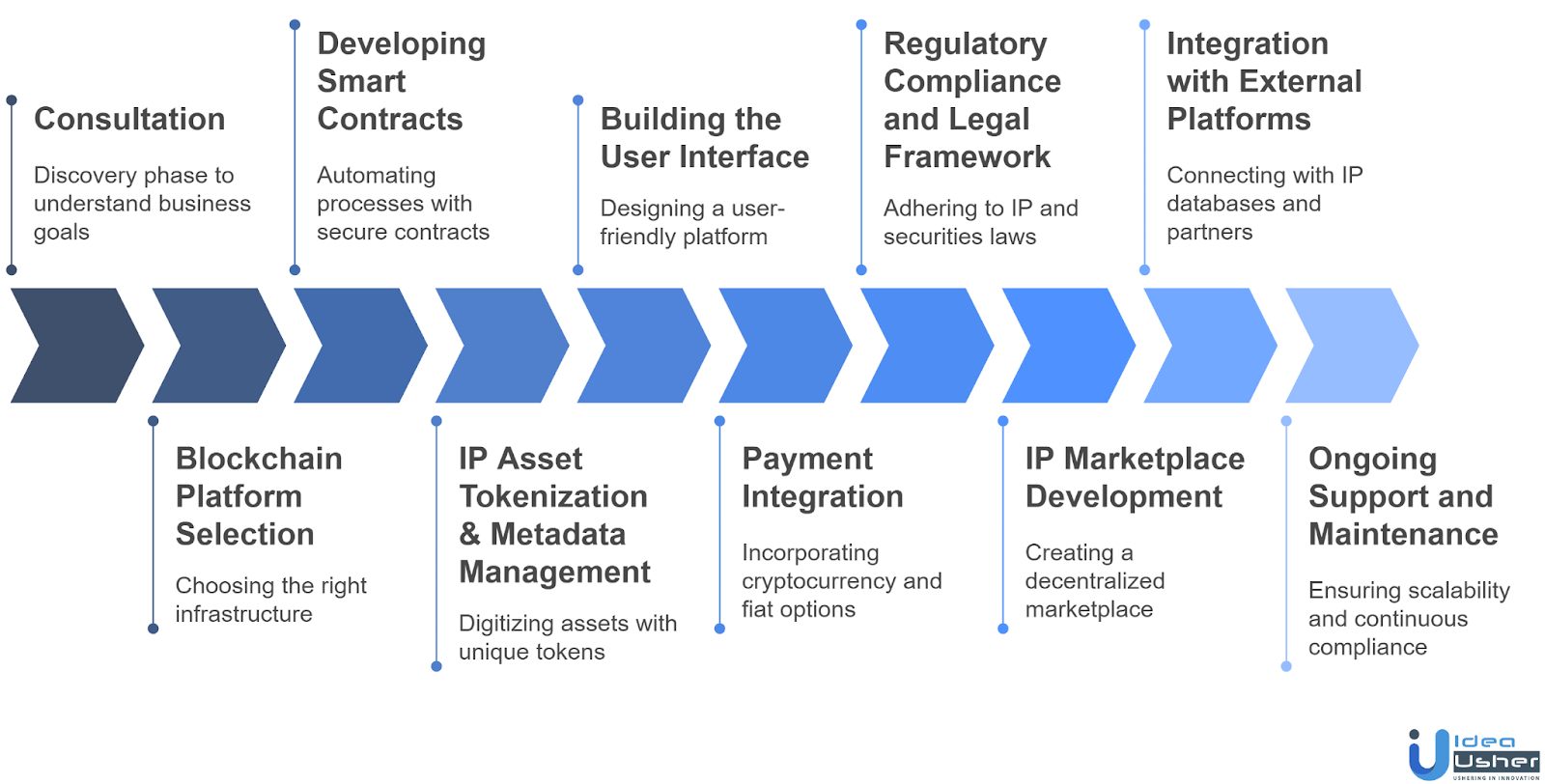 How to build IP tokenization platform?