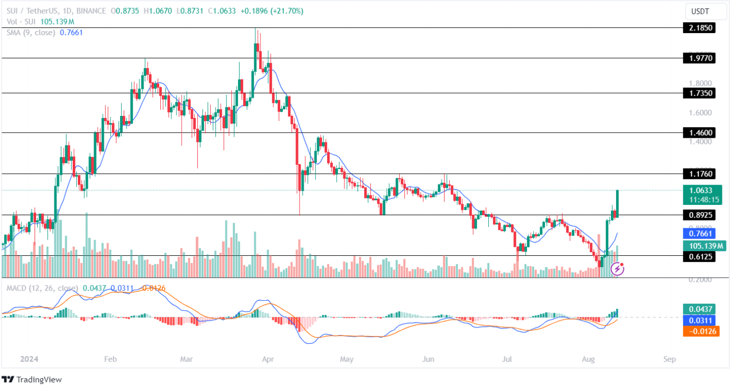 SUI ($Sui) & Celestia ($TIA) การฝ่าวงล้อมแรลลี่มี upside 20% ในสัปดาห์นี้?