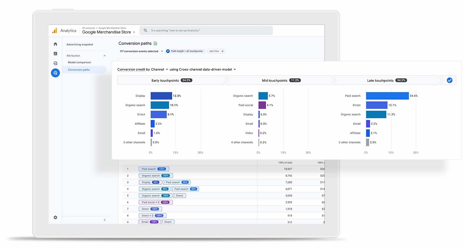 Conversion credit by channel bar chart 