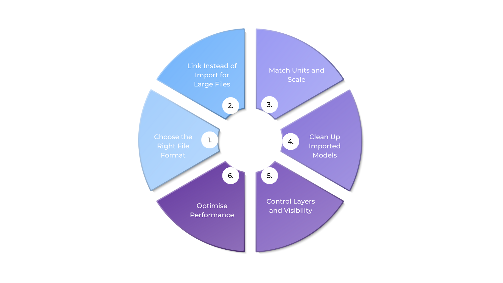 Six Tips to Maximise the Revit Importer