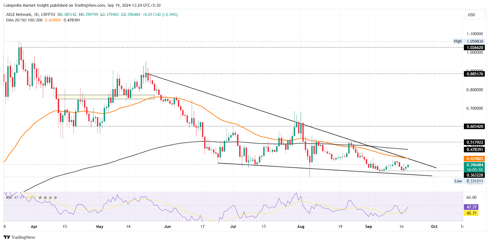 AIOZ Price CHart