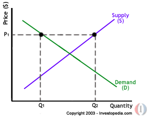 example of relationship between supply and demand.