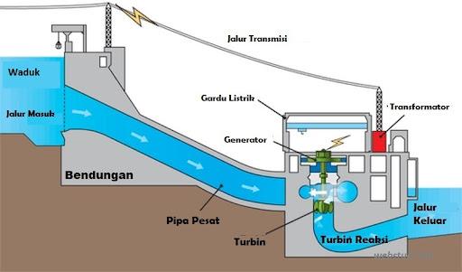 Langkah Membuat Pembangkit Listrik Tenaga Air – Candra Bi