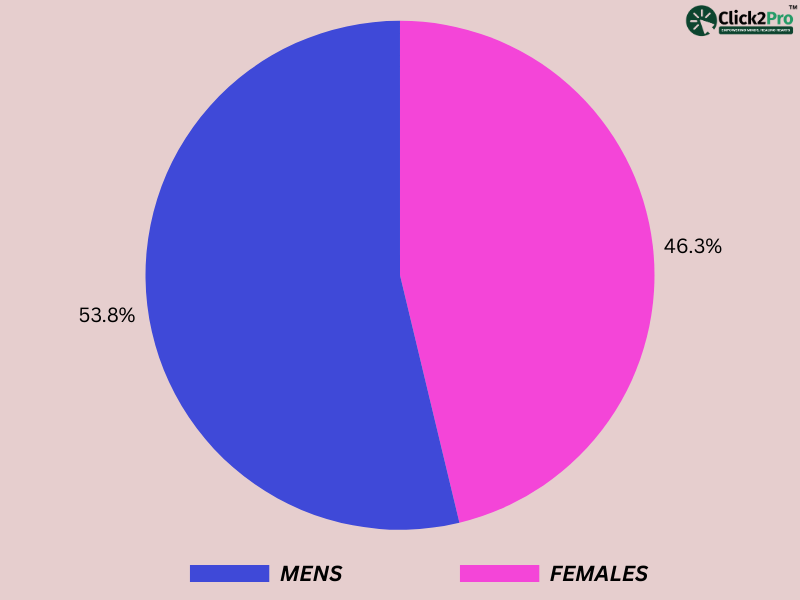 Gender distribution of bipolar disorder cases: 53.8% men and 46.3% women, Click2Pro Tumkur report.