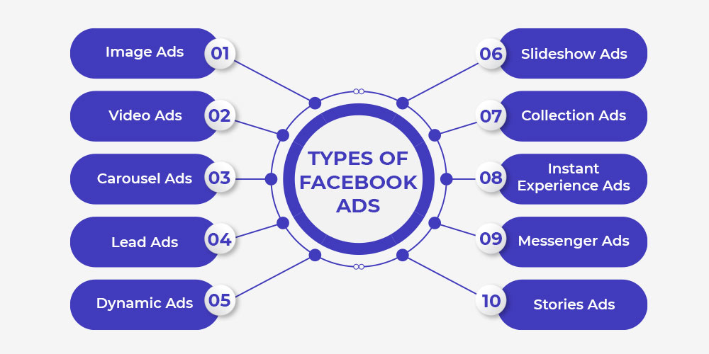 Types of ads on Facebook