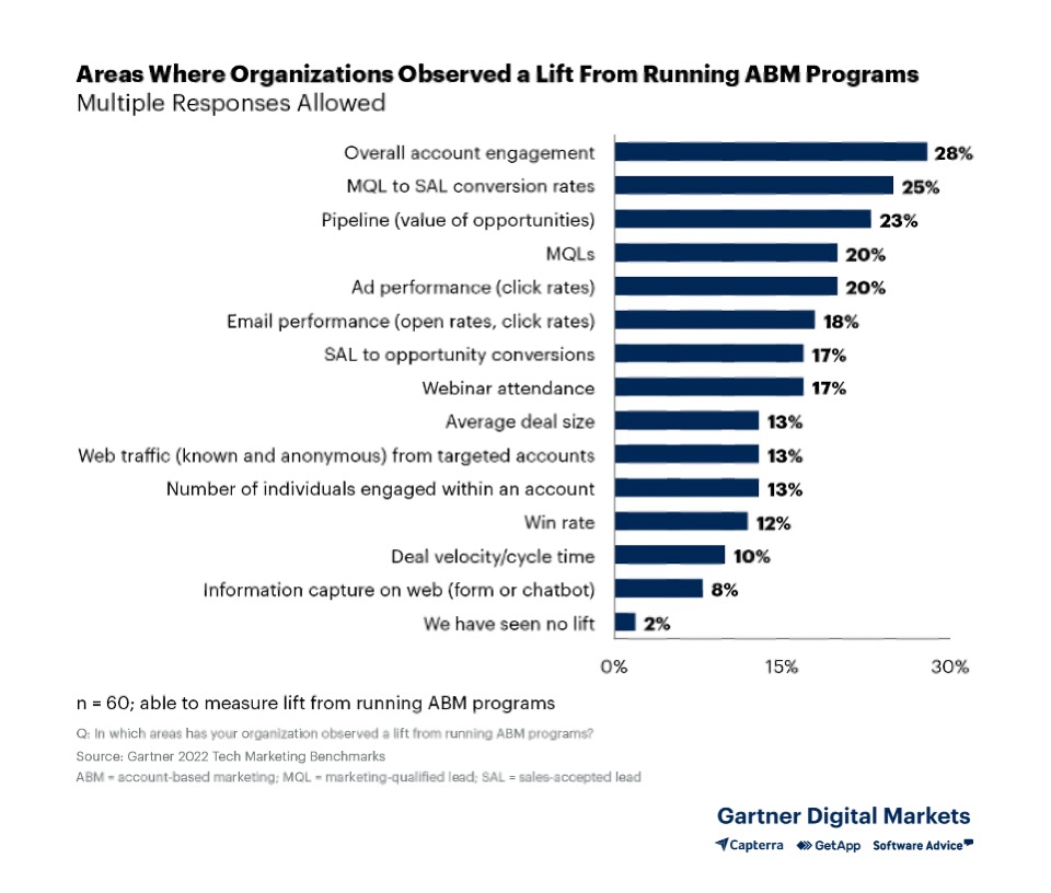 Bar chart titled 'Areas Where Organizations Observed a Lift From Running ABM Programs,' showing various performance metrics where companies saw improvements from ABM programs. Top metrics include overall account engagement (28%), MQL to SAL conversion rates (25%), pipeline value (23%), MQLs (20%), and ad performance (20%). Other metrics with lower lift include email performance, SAL to opportunity conversions, webinar attendance, average deal size, web traffic from targeted accounts, number of individuals engaged within an account, win rate, deal velocity/cycle time, and information capture on the web. A small percentage (2%) reported no lift. Source: Gartner 2022 Tech Marketing Benchmarks.