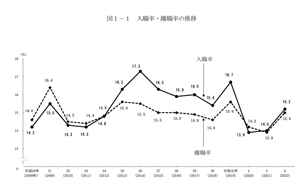 厚生労働省「令和4年雇用動向調査結果の概要」