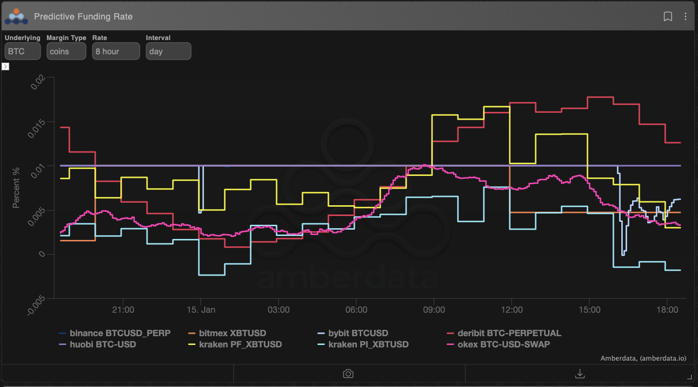 Predictive funding rate on Amberdata derivatives. BTC USD, XBT, Binance, Huobi, Bitmex, Kraken, Bybit, Deribit, OKEX