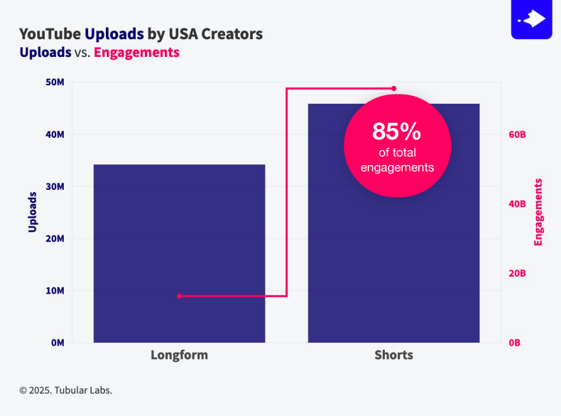 Report: Short-Form Content Dominates As Cross-Category Collaborations Drive Engagement
