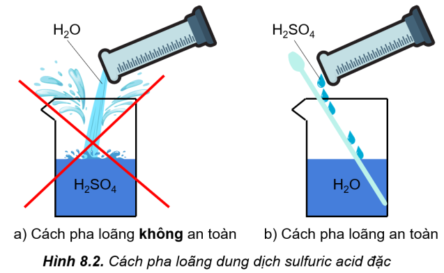 BÀI 8: SULFURIC ACID VÀ MUỐI SULFATEChào mừng các em đến với bài học ngày hôm nay!Thông qua video này, các em sẽ nắm được các kiến thức và kĩ năng như sau:Trình bày được tính chất vật lí, cách bảo quản, sử dụng và nguyên tắc xử lí sơ bộ khi bỏng acidTrình bày được cấu tạo H2SO4; tính chất vật lí, tính chất hóa học cơ bản, ứng dụng của sulfuric acid loãng, sulfuric acid đặc và những lưu ý khi sử dụng sulfuric acidThực hiện được một số thí nghiệm chứng minh tính oxi hóa mạnh và tính háo nước của sulfuric acid đặc (với copper (đồng), da, than, giấy, đường, gạo,...)Vận dụng được kiến thức về năng lượng phản ứng, chuyển dịch cân bằng, vấn đề bảo vệ môi trường để giải thích các giai đoạn trong quá trình sản xuất sulfuric acid theo phương pháp tiếp xúcNêu được ứng dụng của một số muối sulfate quan trọng: barium sulfate, ammonium sulfate, calcium sulfate, magnesium sulfate và nhận biết được ion trong dung dịch bằng ion Ba2+HOẠT ĐỘNG KHỞI ĐỘNGBây giờ cô có trò chơi nhỏ, các em hãy đoán xem đây là chất gì?- Nó là một acid mạnh- Nó có tính háo nước- Nó có rất nhiều ứng dụng: Phẩm nhuộm, sơn, luyện kim, dầu khí, ắc quy, phân bón, dược phẩm- Nó là thành phần chính của mưa acid- Sử dụng nó không đúng cách sẽ gây nguy hiểm, bỏng nặngHãy nhanh tay giành lấy câu trả lời nào!HOẠT ĐỘNG HÌNH THÀNH KIẾN THỨC