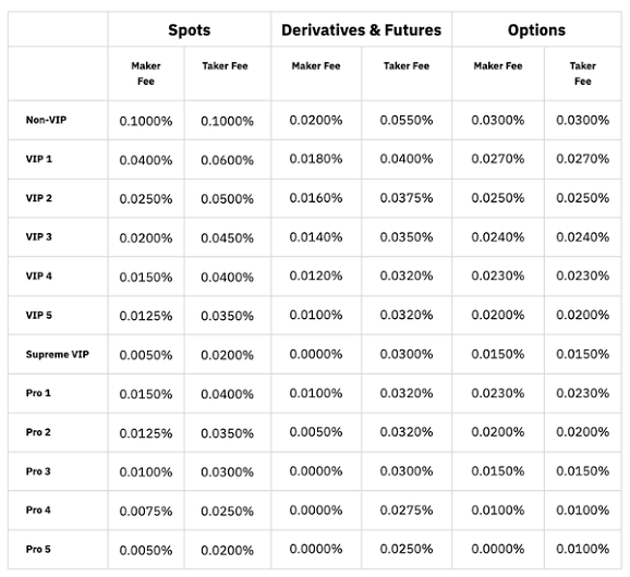 Bybit fees