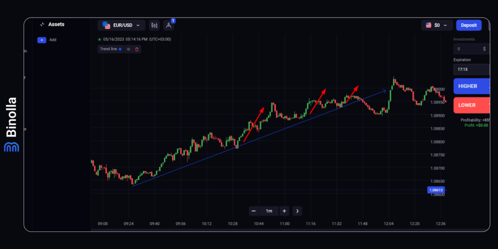 Using Japanese candlesticks and trendlines at Binolla: how to buy Higher contracts during the uptrend