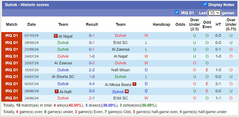 Thống kê phong độ 10 trận đấu gần đây của Duhok