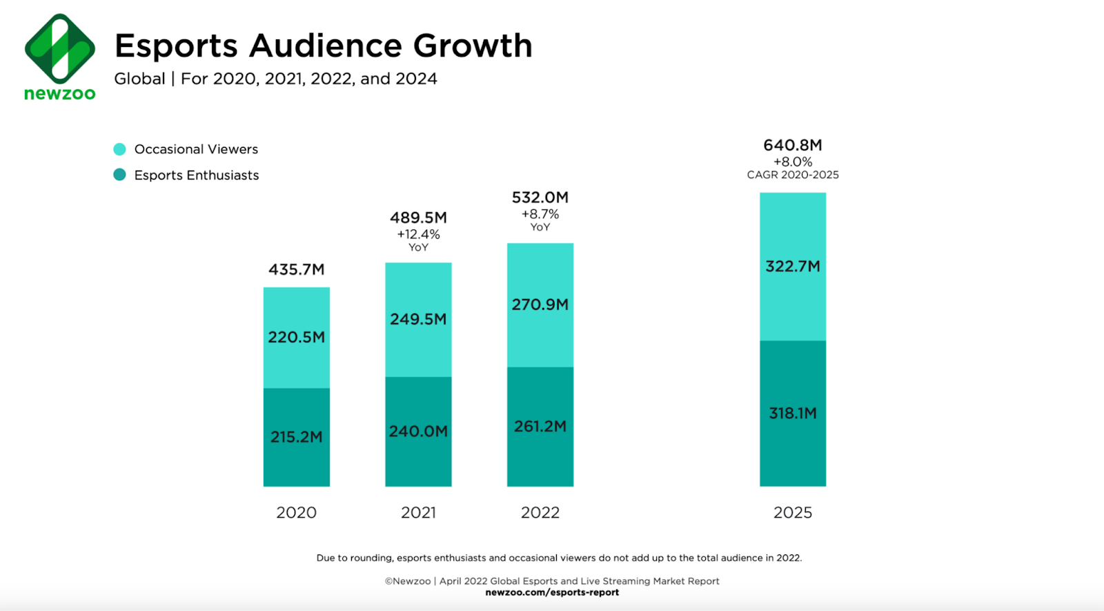 croissance de l'audience mondiale de l'esport