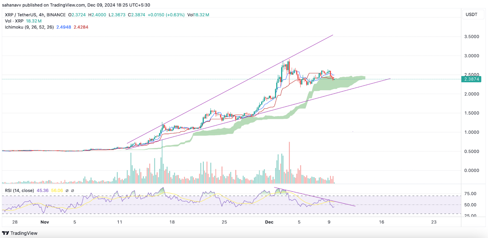 Эти два топовых токена движутся в медвежью полосу. Как долго цена XRP и SOL сможет выдерживать такую ​​жару?